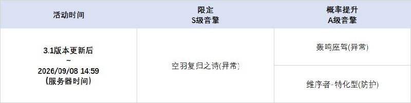 3.1版本限时频段亲爱的绳匠：本期代理人与音擎调频活动包含如下内容：「复乐园」调频活动活动时间：3.1版本更新后 ~ 2026/09/08 14:59活动期间，限定S级代理人[蕾米埃尔(流明·异常)]以及默认A级代理人[派派(物理·异常)]、[赛斯(电·防护)]的调频获取概率将大幅提升！「空羽复归之诗」调频活动活动时间：3.1版本更新后 ~ 2026/09/08 14:59活动期间，限定S级音擎[空羽复归之诗(异常)]以及默认A级音擎[轰鸣座驾(异常)]、[维序者-特化型(防护)]的调频获取概率将大幅提升！「 霓色天使」调频活动活动时间：3.1版本更新后 ~ 2026/08/19 11:59活动期间，限定S级代理人[爱芮(以太·异常)]以及默认A级代理人[派派(物理·异常)]、[赛斯(电·防护)]的调频获取概率将大幅提升！「壳中之灵」调频活动活动时间：3.1版本更新后 ~ 2026/08/19 11:59活动期间，限定S级音擎[壳中之灵(异常)]以及默认A级音擎[轰鸣座驾(异常)]、[维序者-特化型(防护)]的调频获取概率将大幅提升！※ 以上信号中，限定S级代理人与限定S级音擎均不会进入「热门卡司」常驻频段