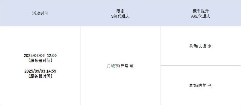 2.1版本限时频段（下期）亲爱的绳匠：本期代理人与音擎调频活动时间为：2025/08/06 12:00~ 2025/09/03 14:59，包含如下内容：「馥草芳誓」调频活动活动期间，限定S级代理人[爱丽丝[(异常·物理)]以及A级代理人[苍角(支援·冰)]、[赛斯(防护·电)]的调频获取概率将大幅提升！「灿烂和声」调频活动活动期间，限定S级音擎[十方锻星(异常)]以及A级音擎[含羞恶面(支援)]、[维序者-特化型(防护)]的调频获取概率将大幅提升！「休心沐月」调频活动活动期间，限定S级代理人[月城柳[(异常·电)]以及A级代理人[苍角(支援·冰)]、[赛斯(防护·电)]的调频获取概率将大幅提升！「璀璨韵律」调频活动活动期间，限定S级音擎[时流贤者(异常)]以及A级音擎[含羞恶面(支援)]、[维序者-特化型(防护)]的调频获取概率将大幅提升！※以上信号中，限定S级代理人与限定S级音擎均不会进入「热门卡司」常驻频段
