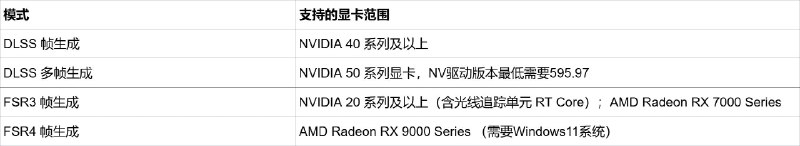 《绝区零》PC端视觉体验升级功能使用FAQ（7月29日更新）亲爱的绳匠，3.0版本更新后，PC端视觉体验迎来升级，新增了全局照明升级、光线追踪功能、超分辨率 & 帧生成功能