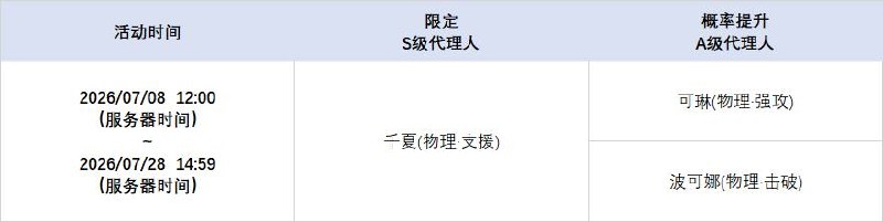 3.0版本限时频段（下期）亲爱的绳匠：本期代理人与音擎调频活动时间为：2026/07/08  12:00 ~ 2026/07/28  14:59，包含如下内容：「天才不等式」调频活动活动期间，限定S级代理人[诺姆(火·击破)]以及A级代理人[可琳(物理·强攻)]、[波可娜(物理·击破)]的调频获取概率将大幅提升！「首席跟班」调频活动活动期间，限定S级音擎[首席跟班(击破)]以及A级音擎[家政员(强攻)]、[裁纸刀(击破)]的调频获取概率将大幅提升！「四三拍谬想」调频活动活动期间，限定S级代理人[千夏(物理·支援)]以及A级代理人[可琳(物理·强攻)]、[波可娜(物理·击破)]的调频获取概率将大幅提升！「思络成歌」调频活动活动期间，限定S级音擎[思络成歌(支援)]以及A级音擎[家政员(强攻)]、[裁纸刀(击破)]的调频获取概率将大幅提升！※ 以上信号中，限定S级代理人与限定S级音擎均不会进入「热门卡司」常驻频段