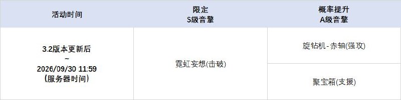 3.2版本限时频段（上期）亲爱的绳匠：本期代理人与音擎调频活动时间为：3.2版本更新后 ~ 2026/09/30 11:59，包含如下内容：「红月初升」调频活动活动期间，限定S级代理人[克拉蕾(电·锋御)]以及默认A级代理人[安东(电·强攻)]、[妮可(以太·支援)]的调频获取概率将大幅提升！「猩红渴望」调频活动活动期间，限定S级音擎[猩红渴望(锋御)]以及默认A级音擎[旋钻机-赤轴(强攻)]、[聚宝箱(支援)]的调频获取概率将大幅提升！「视线定格公理」调频活动活动期间，限定S级代理人[南宫羽(以太·击破)]以及默认A级代理人[安东(电·强攻)]、[妮可(以太·支援)]的调频获取概率将大幅提升！「霓虹妄想」调频活动活动期间，限定S级音擎[霓虹妄想(击破)]以及默认A级音擎[旋钻机-赤轴(强攻)]、[聚宝箱(支援)]的调频获取概率将大幅提升！※ 以上信号中，限定S级代理人与限定S级音擎均不会进入「热门卡司」常驻频段