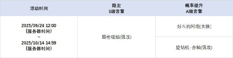 2.2版本限时频段（下期）亲爱的绳匠：本期代理人与音擎调频活动时间为：2025/09/24 12:00 ~ 2025/10/14 14:59，包含如下内容： 「孽火两畔」调频活动活动期间，限定S级代理人[奥菲丝 &「鬼火」(强攻·火)]以及A级代理人[露西(支援·火)]、[安东(强攻·电)]的调频获取概率将大幅提升！「灿烂和声」调频活动活动期间，限定S级音擎[嚣枪喧焰(强攻)]以及A级音擎[好斗的阿炮(支援)]、[旋钻机-赤轴(强攻)]的调频获取概率将大幅提升！ 「光与影的纱网」调频活动活动期间，限定S级代理人[伊芙琳(强攻·火)]以及A级代理人[露西(支援·火)]、[安东(强攻·电)]的调频获取概率将大幅提升！ 「璀璨韵律」调频活动活动期间，限定S级音擎[心弦夜响(强攻)]以及A级音擎[好斗的阿炮(支援)]、[旋钻机-赤轴(强攻)]的调频获取概率将大幅提升！※以上信号中，限定S级代理人与限定S级音擎均不会进入「热门卡司」常驻频段
