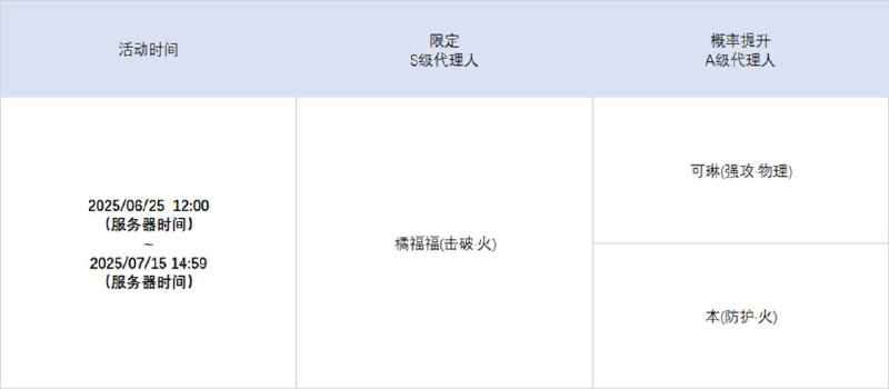 2.0版本限时频段（下期）亲爱的绳匠：本期代理人与音擎调频活动时间为：2025/06/25 12:00~2025/07/15 14:59，包含如下内容：「福福生威」调频活动活动期间，限定S级代理人[橘福福(击破·火)]以及A级代理人[可琳(强攻·物理)]、[本(防护·火)]的调频获取概率将大幅提升！「灿烂和声」调频活动活动期间，限定S级音擎[福虓炉炉(击破)]以及A级音擎[家政员(强攻)]、[比格气缸(防护)]的调频获取概率将大幅提升！「荣焰桂冠」调频活动活动期间，限定S级代理人[凯撒(防护·物理)]以及A级代理人[可琳(强攻·物理)]、[本(防护·火)]的调频获取概率将大幅提升！「璀璨韵律」调频活动活动期间，限定S级音擎[奔袭獠牙(防护)]以及A级音擎[家政员(强攻)]、[比格气缸(防护)]的调频获取概率将大幅提升！※ 以上信号中，限定S级代理人与限定S级音擎均不会进入「热门卡司」常驻频段