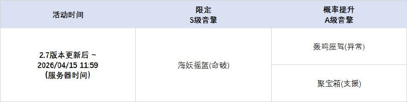 2.7版本限时频段（上期）亲爱的绳匠：本期代理人与音擎调频活动时间为：2.7版本更新后 ~ 2026/04/15 11:59，包含如下内容：「视线定格公理」调频活动活动期间，限定S级代理人[南宫羽(以太·击破)]以及A级代理人[派派(物理·异常)]、[妮可(以太·支援)]的调频获取概率将大幅提升！「霓虹妄想」调频活动活动期间，限定S级音擎[霓虹妄想(击破)]以及A级音擎[轰鸣座驾(异常)]、[聚宝箱(支援)]的调频获取概率将大幅提升！「孤旅同梦」调频活动活动期间，限定S级代理人[伊德海莉(冰·命破)]以及A级代理人[派派(物理·异常)]、[妮可(以太·支援)]的调频获取概率将大幅提升！「海妖摇篮」调频活动活动期间，限定S级音擎[海妖摇篮(命破)]以及A级音擎[轰鸣座驾(异常)]、[聚宝箱(支援)]的调频获取概率将大幅提升！※ 以上信号中，限定S级代理人与限定S级音擎均不会进入「热门卡司」常驻频段