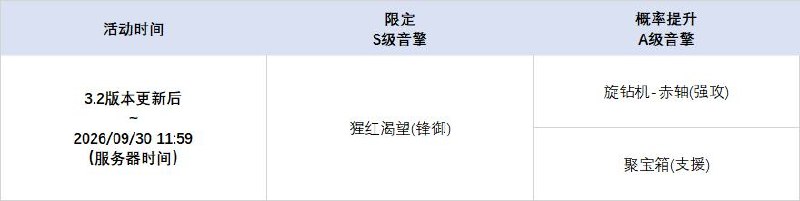 3.2版本限时频段（上期）亲爱的绳匠：本期代理人与音擎调频活动时间为：3.2版本更新后 ~ 2026/09/30 11:59，包含如下内容：「红月初升」调频活动活动期间，限定S级代理人[克拉蕾(电·锋御)]以及默认A级代理人[安东(电·强攻)]、[妮可(以太·支援)]的调频获取概率将大幅提升！「猩红渴望」调频活动活动期间，限定S级音擎[猩红渴望(锋御)]以及默认A级音擎[旋钻机-赤轴(强攻)]、[聚宝箱(支援)]的调频获取概率将大幅提升！「视线定格公理」调频活动活动期间，限定S级代理人[南宫羽(以太·击破)]以及默认A级代理人[安东(电·强攻)]、[妮可(以太·支援)]的调频获取概率将大幅提升！「霓虹妄想」调频活动活动期间，限定S级音擎[霓虹妄想(击破)]以及默认A级音擎[旋钻机-赤轴(强攻)]、[聚宝箱(支援)]的调频获取概率将大幅提升！※ 以上信号中，限定S级代理人与限定S级音擎均不会进入「热门卡司」常驻频段