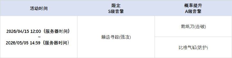 2.7版本限时频段（下期）亲爱的绳匠：本期代理人与音擎调频活动时间为： 2026/04/15 12:00 ~ 2026/05/05 14:59，包含如下内容：「贪食进化论」调频活动活动期间，限定S级代理人[希希芙(电·强攻)]以及A级代理人[波可娜(物理·击破)]、[本(火·防护)]的调频获取概率将大幅提升！「鳞齿寻踪」调频活动活动期间，限定S级音擎[鳞齿寻踪(强攻)]以及A级音擎[裁纸刀(击破)]、[比格气缸(防护)]的调频获取概率将大幅提升！「泪铸生花」调频活动活动期间，限定S级代理人[「席德」(电·强攻)]以及A级代理人[波可娜(物理·击破)]、[本(火·防护)]的调频获取概率将大幅提升！「机巧心种」调频活动活动期间，限定S级音擎[机巧心种(强攻)]以及A级音擎[裁纸刀(击破)]、[比格气缸(防护)]的调频获取概率将大幅提升！※ 以上信号中，限定S级代理人与限定S级音擎均不会进入「热门卡司」常驻频段