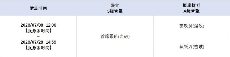 3.0版本限时频段（下期）亲爱的绳匠：本期代理人与音擎调频活动时间为：2026/07/08  12:00 ~ 2026/07/28  14:59，包含如下内容：「天才不等式」调频活动活动期间，限定S级代理人[诺姆(火·击破)]以及A级代理人[可琳(物理·强攻)]、[波可娜(物理·击破)]的调频获取概率将大幅提升！「首席跟班」调频活动活动期间，限定S级音擎[首席跟班(击破)]以及A级音擎[家政员(强攻)]、[裁纸刀(击破)]的调频获取概率将大幅提升！「四三拍谬想」调频活动活动期间，限定S级代理人[千夏(物理·支援)]以及A级代理人[可琳(物理·强攻)]、[波可娜(物理·击破)]的调频获取概率将大幅提升！「思络成歌」调频活动活动期间，限定S级音擎[思络成歌(支援)]以及A级音擎[家政员(强攻)]、[裁纸刀(击破)]的调频获取概率将大幅提升！※ 以上信号中，限定S级代理人与限定S级音擎均不会进入「热门卡司」常驻频段
