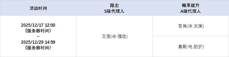 2.4版本限时频段（下期）亲爱的绳匠：本期代理人与音擎调频活动时间为：2025/12/17 12:00 ~ 2025/12/29 14:59，包含如下内容：「渡夜焚心」调频活动活动期间，限定S级代理人[般岳(火·命破)]以及A级代理人[苍角(冰·支援)]、[赛斯(电·防护)]的调频获取概率将大幅提升！「灿烂和声」调频活动活动期间，限定S级音擎[怒目金刚(命破)]以及A级音擎[含羞恶面(支援)]、[维序者-特化型(防护)]的调频获取概率将大幅提升！「慵懒逐浪」调频活动活动期间，限定S级代理人[艾莲(冰·强攻)]以及A级代理人[苍角(冰·支援)]、[赛斯(电·防护)]的调频获取概率将大幅提升！「璀璨韵律」调频活动活动期间，限定S级音擎[深海访客(强攻)]以及A级音擎[含羞恶面(支援)]、[维序者-特化型(防护)]的调频获取概率将大幅提升！※ 以上信号中，限定S级代理人与限定S级音擎均不会进入「热门卡司」常驻频段
