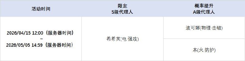 2.7版本限时频段（下期）亲爱的绳匠：本期代理人与音擎调频活动时间为： 2026/04/15 12:00 ~ 2026/05/05 14:59，包含如下内容：「贪食进化论」调频活动活动期间，限定S级代理人[希希芙(电·强攻)]以及A级代理人[波可娜(物理·击破)]、[本(火·防护)]的调频获取概率将大幅提升！「鳞齿寻踪」调频活动活动期间，限定S级音擎[鳞齿寻踪(强攻)]以及A级音擎[裁纸刀(击破)]、[比格气缸(防护)]的调频获取概率将大幅提升！「泪铸生花」调频活动活动期间，限定S级代理人[「席德」(电·强攻)]以及A级代理人[波可娜(物理·击破)]、[本(火·防护)]的调频获取概率将大幅提升！「机巧心种」调频活动活动期间，限定S级音擎[机巧心种(强攻)]以及A级音擎[裁纸刀(击破)]、[比格气缸(防护)]的调频获取概率将大幅提升！※ 以上信号中，限定S级代理人与限定S级音擎均不会进入「热门卡司」常驻频段