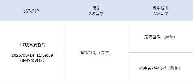 1.7版本限时频段（上期）亲爱的绳匠：本期代理人与音擎调频活动时间为：1.7版本更新后~2025/05/14 11:59:59，包含如下内容：「飞鸟坠入良夜」调频活动活动期间，限定S级代理人[薇薇安(异常·以太)]以及A级代理人[派派(异常·物理)]、[赛斯(防护·电)]的调频获取概率将大幅提升！「喧哗奏鸣」调频活动活动期间，限定S级音擎[飞鸟星梦(异常)]以及A级音擎[轰鸣座驾(异常)]、[维序者-特化型(防护)]的调频获取概率将大幅提升！「『查无此人』」调频活动活动期间，限定S级代理人[简(异常·物理)]以及A级代理人[派派(异常·物理)]、[赛斯(防护·电)]的调频获取概率将大幅提升！「激荡谐振」调频活动活动期间，限定S级音擎[淬锋钳刺(异常)]以及A级音擎[轰鸣座驾(异常)]、[维序者-特化型(防护)]的调频获取概率将大幅提升！※ 以上信号中，限定S级代理人与限定S级音擎均不会进入「热门卡司」常驻频段