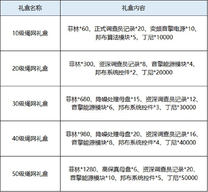 1.0版本「商城」上新说明亲爱的绳匠：公测开启后，「商城」好物上新！【特别礼盒】※ 所有特别礼盒永久限购1次