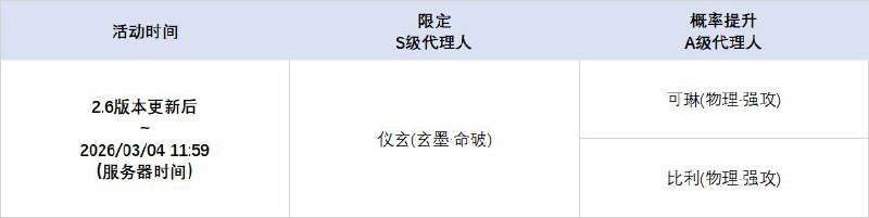 2.6版本限时频段（上期）亲爱的绳匠：本期代理人与音擎调频活动时间为：2.6版本更新后~2026/03/04 11:59，包含如下内容：「四三拍谬想」调频活动活动期间，限定S级代理人[千夏(物理·支援)]以及A级代理人[可琳(物理·强攻)]、[比利(物理·强攻)]的调频获取概率将大幅提升！「喧哗奏鸣」调频活动活动期间，限定S级音擎[思络成歌(支援)]以及A级音擎[家政员(强攻)]、[仿制星徽引擎(强攻)]的调频获取概率将大幅提升！「独步沧溟」调频活动活动期间，限定S级代理人[仪玄(玄墨·命破)]以及A级代理人[可琳(物理·强攻)]、[比利(物理·强攻)]的调频获取概率将大幅提升！「激荡谐振」调频活动活动期间，限定S级音擎[青溟笼舍(命破)]以及A级音擎[家政员(强攻)]、[仿制星徽引擎(强攻)]的调频获取概率将大幅提升！※ 以上信号中，限定S级代理人与限定S级音擎均不会进入「热门卡司」常驻频段