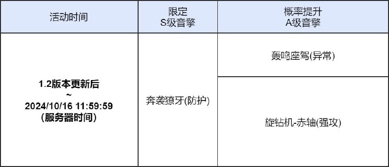 「喧哗奏鸣」调频说明活动期间，限定S级音擎[奔袭獠牙(防护)]以及A级音擎[轰鸣座驾(异常)]、[旋钻机-赤轴(强攻)]的调频获取概率将大幅提升！【调频说明】※ 以上信号中，限定S级音擎不会进入「热门卡司」常驻频段