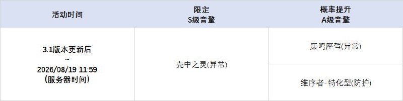 3.1版本限时频段亲爱的绳匠：本期代理人与音擎调频活动包含如下内容：「复乐园」调频活动活动时间：3.1版本更新后 ~ 2026/09/08 14:59活动期间，限定S级代理人[蕾米埃尔(流明·异常)]以及默认A级代理人[派派(物理·异常)]、[赛斯(电·防护)]的调频获取概率将大幅提升！「空羽复归之诗」调频活动活动时间：3.1版本更新后 ~ 2026/09/08 14:59活动期间，限定S级音擎[空羽复归之诗(异常)]以及默认A级音擎[轰鸣座驾(异常)]、[维序者-特化型(防护)]的调频获取概率将大幅提升！「 霓色天使」调频活动活动时间：3.1版本更新后 ~ 2026/08/19 11:59活动期间，限定S级代理人[爱芮(以太·异常)]以及默认A级代理人[派派(物理·异常)]、[赛斯(电·防护)]的调频获取概率将大幅提升！「壳中之灵」调频活动活动时间：3.1版本更新后 ~ 2026/08/19 11:59活动期间，限定S级音擎[壳中之灵(异常)]以及默认A级音擎[轰鸣座驾(异常)]、[维序者-特化型(防护)]的调频获取概率将大幅提升！※ 以上信号中，限定S级代理人与限定S级音擎均不会进入「热门卡司」常驻频段