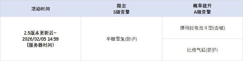 2.5版本限时频段亲爱的绳匠：本期代理人与音擎调频活动时间为：2.5版本更新后~2026/02/05 14:59，包含如下内容：「光落于指尖」调频活动活动期间，限定S级代理人[叶瞬光(凛刃·强攻)]以及A级代理人[妮可(以太·支援)]、[露西(火·支援)]的调频获取概率将大幅提升！「喧哗奏鸣」调频活动活动期间，限定S级音擎[云霓孤光(强攻)]以及A级音擎[聚宝箱(支援)]、[好斗的阿炮(支援)]的调频获取概率将大幅提升！「无价之心」调频活动活动期间，限定S级代理人[照(冰·防护)]以及A级代理人[安比(电·击破)]、[本(火·防护)]的调频获取概率将大幅提升！「激荡谐振」调频活动活动期间，限定S级音擎[半糖雪兔(防护)]以及A级音擎[德玛拉电池Ⅱ型(击破)]、[比格气缸(防护)]的调频获取概率将大幅提升！※ 以上信号中，限定S级代理人与限定S级音擎均不会进入「热门卡司」常驻频段