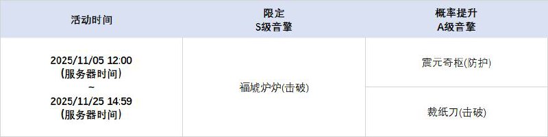 2.3版本限时频段（下期）亲爱的绳匠：本期代理人与音擎调频活动时间为：2025/11/05 12:00 ~ 2025/11/25 14:59，包含如下内容：「孤旅同梦」调频活动活动期间，限定S级代理人[伊德海莉(命破·冰)]以及A级代理人[潘引壶(防护·物理)]、[波可娜(击破·物理)]的调频获取概率将大幅提升！「灿烂和声」调频活动活动期间，限定S级音擎[海妖摇篮(命破)]以及A级音擎[震元奇枢(防护)]、[裁纸刀(击破)]的调频获取概率将大幅提升！「福福生威」调频活动活动期间，限定S级代理人[橘福福(击破·火)]以及A级代理人[潘引壶(防护·物理)]、[波可娜(击破·物理)]的调频获取概率将大幅提升！「璀璨韵律」调频活动活动期间，限定S级音擎[福虓炉炉(击破)]以及A级音擎[震元奇枢(防护)]、[裁纸刀(击破)]的调频获取概率将大幅提升！※ 以上信号中，限定S级代理人与限定S级音擎均不会进入「热门卡司」常驻频段