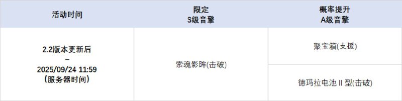 2.2版本限时频段（上期）亲爱的绳匠： 本期代理人与音擎调频活动时间为：2.2版本更新后 ~ 2025/09/24 11:59，包含如下内容：「泪铸生花」调频活动活动期间，限定S级代理人[「席德」(强攻·电)]以及A级代理人[妮可(支援·以太)]、[安比(击破·电)]的调频获取概率将大幅提升！「喧哗奏鸣」调频活动活动期间，限定S级音擎[机巧心种(强攻)]以及A级音擎[聚宝箱(支援)]、[德玛拉电池Ⅱ型(击破)]的调频获取概率将大幅提升！「冥目幽华」调频活动活动期间，限定S级代理人[「扳机」(击破·电)]以及A级代理人[妮可(支援·以太)]、[安比(击破·电)]的调频获取概率将大幅提升！「激荡谐振」调频活动活动期间，限定S级音擎[索魂影眸(击破)]以及A级音擎[聚宝箱(支援)]、[德玛拉电池Ⅱ型(击破)]的调频获取概率将大幅提升！※ 以上信号中，限定S级代理人与限定S级音擎均不会进入「热门卡司」常驻频段