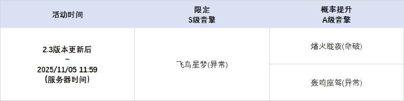 2.3版本限时频段（上期）亲爱的绳匠：本期代理人与音擎调频活动时间为：2.3版本更新后~2025/11/05 11:59，包含如下内容：「绮夜游灯」调频活动活动期间，限定S级代理人[卢西娅(支援·以太)]以及A级代理人[狛野真斗(命破·火)]、[派派(异常·物理)]的调频获取概率将大幅提升！「喧哗奏鸣」调频活动活动期间，限定S级音擎[铸梦炉歌(支援)]以及A级音擎[燔火胧夜(命破)]、[轰鸣座驾(异常)]的调频获取概率将大幅提升！「飞鸟坠入良夜」调频活动活动期间，限定S级代理人[薇薇安(异常·以太)]以及A级代理人[狛野真斗(命破·火)]、[派派(异常·物理)]的调频获取概率将大幅提升！「激荡谐振」调频活动活动期间，限定S级音擎[飞鸟星梦(异常)]以及A级音擎[燔火胧夜(命破)]、[轰鸣座驾(异常)]的调频获取概率将大幅提升！※ 以上信号中，限定S级代理人与限定S级音擎均不会进入「热门卡司」常驻频段
