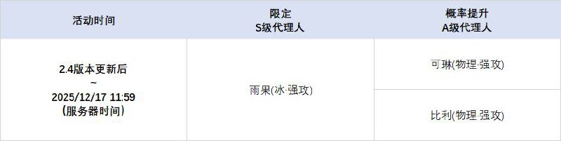 2.4版本限时频段（上期）亲爱的绳匠：本期代理人与音擎调频活动时间为：2.4版本更新后~2025/12/17 11:59，包含如下内容：「唤寂昔声」调频活动活动期间，限定S级代理人[琉音(物理·击破)]以及A级代理人[可琳(物理·强攻)]、[比利(物理·强攻)]的调频获取概率将大幅提升！「喧哗奏鸣」调频活动活动期间，限定S级音擎[昨夜来电(击破)]以及A级音擎[家政员(强攻)]、[仿制星徽引擎(强攻)]的调频获取概率将大幅提升！「譬如昨日死」调频活动活动期间，限定S级代理人[雨果(冰·强攻)]以及A级代理人[可琳(物理·强攻)]、[比利(物理·强攻)]的调频获取概率将大幅提升！「激荡谐振」调频活动活动期间，限定S级音擎[千面日陨(强攻)]以及A级音擎[家政员(强攻)]、[仿制星徽引擎(强攻)]的调频获取概率将大幅提升！※ 以上信号中，限定S级代理人与限定S级音擎均不会进入「热门卡司」常驻频段