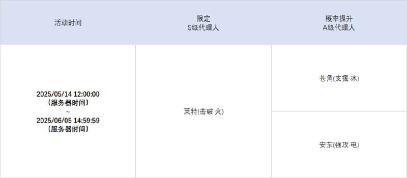 1.7版本限时频段（下期）亲爱的绳匠：本期代理人与音擎调频活动时间为：2025/05/14 12:00:00~2025/06/05 14:59:59，包含如下内容： 「譬如昨日死」调频说明活动期间，限定S级代理人[雨果(强攻·冰)]以及A级代理人[苍角(支援·冰)]、[安东(强攻·电)]的调频获取概率将大幅提升！「灿烂和声」调频说明活动期间，限定S级音擎[千面日陨(强攻)]以及A级音擎[含羞恶面(支援)]、[旋钻机-赤轴(强攻)]的调频获取概率将大幅提升！ 「余烬之冕」调频说明活动期间，限定S级代理人[莱特(击破·火)]以及A级代理人[苍角(支援·冰)]、[安东(强攻·电)]的调频获取概率将大幅提升！「璀璨韵律」调频说明活动期间，限定S级音擎[焰心桂冠(击破)]以及A级音擎[含羞恶面(支援)]、[旋钻机-赤轴(强攻)]的调频获取概率将大幅提升！※ 以上信号中，限定S级代理人与限定S级音擎均不会进入「热门卡司」常驻频段