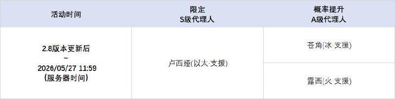 2.8版本限时频段（上期）亲爱的绳匠：本期代理人与音擎调频活动时间为：2.8版本更新后 ~ 2026/05/27 11:59，包含如下内容：「冷雨将尽之夜」调频活动活动期间，限定S级代理人[普罗米娅(冰·异常)]以及A级代理人[苍角(冰·支援)]、[露西(火·支援)]的调频获取概率将大幅提升！「朔月裁霜」调频活动活动期间，限定S级音擎[朔月裁霜(异常)]以及A级音擎[含羞恶面(支援)]、[好斗的阿炮(支援)]的调频获取概率将大幅提升！「绮夜游灯」调频活动活动期间，限定S级代理人[卢西娅(以太·支援)]以及A级代理人[苍角(冰·支援)]、[露西(火·支援)]的调频获取概率将大幅提升！「铸梦炉歌」调频活动活动期间，限定S级音擎[铸梦炉歌(支援)]以及A级音擎[含羞恶面(支援)]、[好斗的阿炮(支援)]的调频获取概率将大幅提升！※ 以上信号中，限定S级代理人与限定S级音擎均不会进入「热门卡司」常驻频段