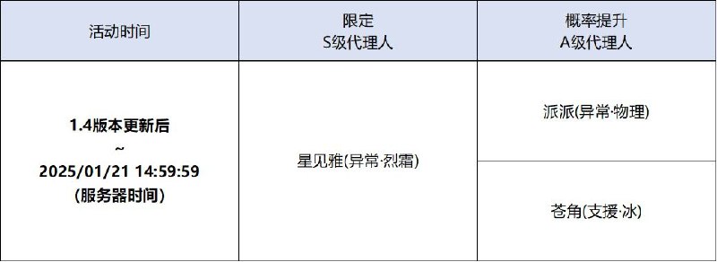 「砺世澄沧」调频说明活动期间，限定S级代理人[星见雅(异常·烈霜)]以及A级代理人[派派(异常·物理)]、[苍角(支援·冰)]的调频获取概率将大幅提升！【调频说明】※ 以上信号中，限定S级代理人不会进入「热门卡司」常驻频段