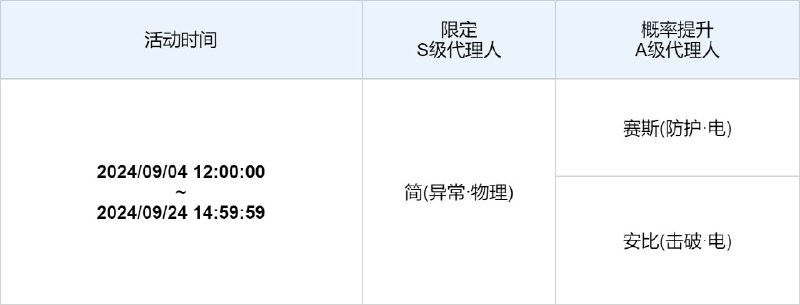 「『查无此人』」调频说明活动期间，限定S级代理人[简(异常·物理)]以及A级代理人[赛斯(防护·电)]、[安比(击破·电)]的调频获取概率将大幅提升！【调频说明】※ 以上信号中，限定S级代理人不会进入「热门卡司」常驻频段