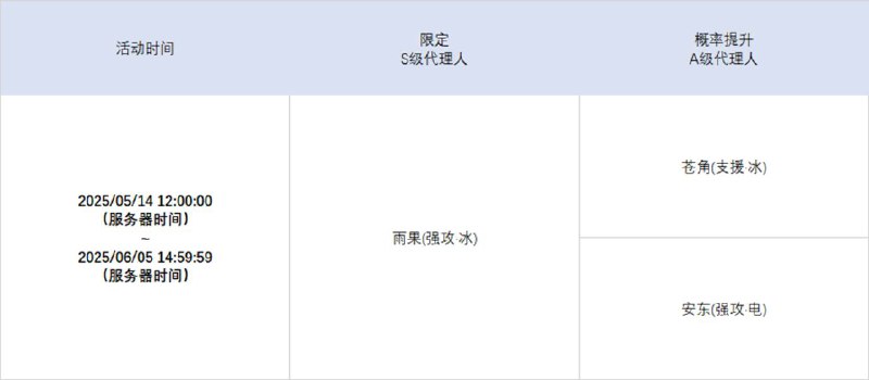 1.7版本限时频段（下期）亲爱的绳匠：本期代理人与音擎调频活动时间为：2025/05/14 12:00:00~2025/06/05 14:59:59，包含如下内容： 「譬如昨日死」调频说明活动期间，限定S级代理人[雨果(强攻·冰)]以及A级代理人[苍角(支援·冰)]、[安东(强攻·电)]的调频获取概率将大幅提升！「灿烂和声」调频说明活动期间，限定S级音擎[千面日陨(强攻)]以及A级音擎[含羞恶面(支援)]、[旋钻机-赤轴(强攻)]的调频获取概率将大幅提升！ 「余烬之冕」调频说明活动期间，限定S级代理人[莱特(击破·火)]以及A级代理人[苍角(支援·冰)]、[安东(强攻·电)]的调频获取概率将大幅提升！「璀璨韵律」调频说明活动期间，限定S级音擎[焰心桂冠(击破)]以及A级音擎[含羞恶面(支援)]、[旋钻机-赤轴(强攻)]的调频获取概率将大幅提升！※ 以上信号中，限定S级代理人与限定S级音擎均不会进入「热门卡司」常驻频段