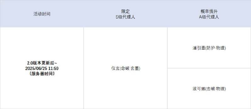 2.0版本限时频段（上期）亲爱的绳匠：本期代理人与音擎调频活动时间为：2.0版本更新后~2025/06/25 11:59，包含如下内容：「独步沧溟」调频活动活动期间，限定S级代理人[仪玄(命破·玄墨)]以及A级代理人[潘引壶(防护·物理)]、[波可娜(击破·物理)]的调频获取概率将大幅提升！「喧哗奏鸣」调频活动活动期间，限定S级音擎[青溟笼舍(命破)]以及A级音擎[震元奇枢(防护)]、[裁纸刀(击破)]的调频获取概率将大幅提升！「千千阙音」调频活动活动期间，限定S级代理人[耀嘉音(支援·以太)]以及A级代理人[潘引壶(防护·物理)]、[波可娜(击破·物理)]的调频获取概率将大幅提升！ 「激荡谐振」调频活动活动期间，限定S级音擎[玲珑妆匣(支援)]以及A级音擎[震元奇枢(防护)]、[裁纸刀(击破)]的调频获取概率将大幅提升！※ 以上信号中，限定S级代理人与限定S级音擎均不会进入「热门卡司」常驻频段