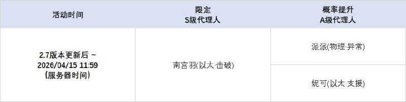 2.7版本限时频段（上期）亲爱的绳匠：本期代理人与音擎调频活动时间为：2.7版本更新后 ~ 2026/04/15 11:59，包含如下内容：「视线定格公理」调频活动活动期间，限定S级代理人[南宫羽(以太·击破)]以及A级代理人[派派(物理·异常)]、[妮可(以太·支援)]的调频获取概率将大幅提升！「霓虹妄想」调频活动活动期间，限定S级音擎[霓虹妄想(击破)]以及A级音擎[轰鸣座驾(异常)]、[聚宝箱(支援)]的调频获取概率将大幅提升！「孤旅同梦」调频活动活动期间，限定S级代理人[伊德海莉(冰·命破)]以及A级代理人[派派(物理·异常)]、[妮可(以太·支援)]的调频获取概率将大幅提升！「海妖摇篮」调频活动活动期间，限定S级音擎[海妖摇篮(命破)]以及A级音擎[轰鸣座驾(异常)]、[聚宝箱(支援)]的调频获取概率将大幅提升！※ 以上信号中，限定S级代理人与限定S级音擎均不会进入「热门卡司」常驻频段