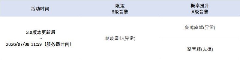 3.0版本限时频段（上期）亲爱的绳匠：本期代理人与音擎调频活动时间为：3.0版本更新后 ~ 2026/07/08 11:59，包含如下内容：「凛风吟仪」调频活动活动期间，限定S级代理人[维琳娜(风·异常)]以及A级代理人[派派(物理·异常)]、[妮可(以太·支援)]的调频获取概率将大幅提升！「琳琅鎏心」调频活动活动期间，限定S级音擎[琳琅鎏心(异常)]以及A级音擎[轰鸣座驾(异常)]、[聚宝箱(支援)]的调频获取概率将大幅提升！「光落于指尖」调频活动活动期间，限定S级代理人[叶瞬光(凛刃·强攻)]以及A级代理人[派派(物理·异常)]、[妮可(以太·支援)]的调频获取概率将大幅提升！「云霓孤光」调频活动活动期间，限定S级音擎[云霓孤光(强攻)]以及A级音擎[轰鸣座驾(异常)]、[聚宝箱(支援)]的调频获取概率将大幅提升！※ 以上信号中，限定S级代理人与限定S级音擎均不会进入「热门卡司」常驻频段