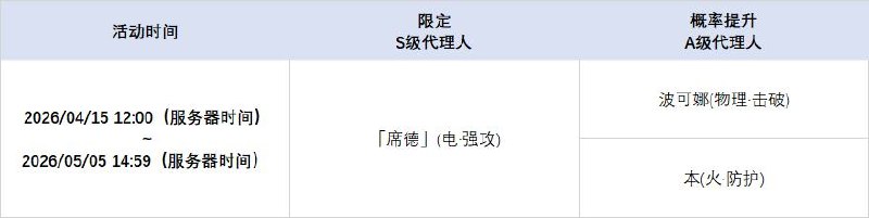 2.7版本限时频段（下期）亲爱的绳匠：本期代理人与音擎调频活动时间为： 2026/04/15 12:00 ~ 2026/05/05 14:59，包含如下内容：「贪食进化论」调频活动活动期间，限定S级代理人[希希芙(电·强攻)]以及A级代理人[波可娜(物理·击破)]、[本(火·防护)]的调频获取概率将大幅提升！「鳞齿寻踪」调频活动活动期间，限定S级音擎[鳞齿寻踪(强攻)]以及A级音擎[裁纸刀(击破)]、[比格气缸(防护)]的调频获取概率将大幅提升！「泪铸生花」调频活动活动期间，限定S级代理人[「席德」(电·强攻)]以及A级代理人[波可娜(物理·击破)]、[本(火·防护)]的调频获取概率将大幅提升！「机巧心种」调频活动活动期间，限定S级音擎[机巧心种(强攻)]以及A级音擎[裁纸刀(击破)]、[比格气缸(防护)]的调频获取概率将大幅提升！※ 以上信号中，限定S级代理人与限定S级音擎均不会进入「热门卡司」常驻频段