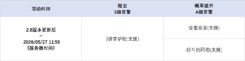2.8版本限时频段（上期）亲爱的绳匠：本期代理人与音擎调频活动时间为：2.8版本更新后 ~ 2026/05/27 11:59，包含如下内容：「冷雨将尽之夜」调频活动活动期间，限定S级代理人[普罗米娅(冰·异常)]以及A级代理人[苍角(冰·支援)]、[露西(火·支援)]的调频获取概率将大幅提升！「朔月裁霜」调频活动活动期间，限定S级音擎[朔月裁霜(异常)]以及A级音擎[含羞恶面(支援)]、[好斗的阿炮(支援)]的调频获取概率将大幅提升！「绮夜游灯」调频活动活动期间，限定S级代理人[卢西娅(以太·支援)]以及A级代理人[苍角(冰·支援)]、[露西(火·支援)]的调频获取概率将大幅提升！「铸梦炉歌」调频活动活动期间，限定S级音擎[铸梦炉歌(支援)]以及A级音擎[含羞恶面(支援)]、[好斗的阿炮(支援)]的调频获取概率将大幅提升！※ 以上信号中，限定S级代理人与限定S级音擎均不会进入「热门卡司」常驻频段