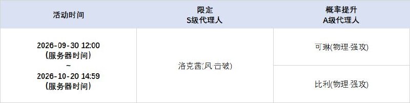 3.2版本限时频段（下期）亲爱的绳匠：本期代理人与音擎调频活动时间为：2026-09-30 12:00 ~ 2026-10-20 14:59，包含如下内容：「烬夜安眠」调频活动活动期间，限定S级代理人[洛克茜(风·击破)]以及默认A级代理人[可琳(物理·强攻)]、[比利(物理·强攻)]的调频获取概率将大幅提升！「绯月银棺」调频活动活动期间，限定S级音擎[绯月银棺(击破)]以及默认A级音擎[家政员(强攻)]、[仿制星徽引擎(强攻)]的调频获取概率将大幅提升！「 冷雨将尽之夜」调频活动活动期间，限定S级代理人[普罗米娅(冰·异常)]以及默认A级代理人[可琳(物理·强攻)]、[比利(物理·强攻)]的调频获取概率将大幅提升！「朔月裁霜」调频活动活动期间，限定S级音擎[朔月裁霜(异常)]以及默认A级音擎[家政员(强攻)]、[仿制星徽引擎(强攻)]的调频获取概率将大幅提升！※ 以上信号中，限定S级代理人与限定S级音擎均不会进入「热门卡司」常驻频段