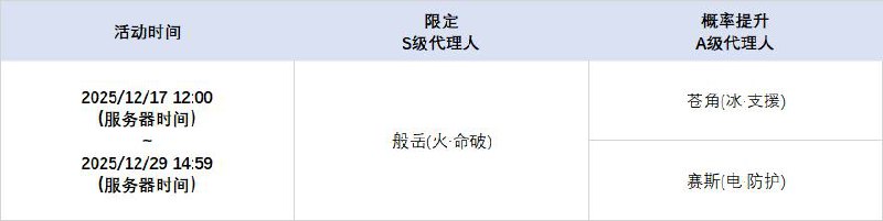 2.4版本限时频段（下期）亲爱的绳匠：本期代理人与音擎调频活动时间为：2025/12/17 12:00 ~ 2025/12/29 14:59，包含如下内容：「渡夜焚心」调频活动活动期间，限定S级代理人[般岳(火·命破)]以及A级代理人[苍角(冰·支援)]、[赛斯(电·防护)]的调频获取概率将大幅提升！「灿烂和声」调频活动活动期间，限定S级音擎[怒目金刚(命破)]以及A级音擎[含羞恶面(支援)]、[维序者-特化型(防护)]的调频获取概率将大幅提升！「慵懒逐浪」调频活动活动期间，限定S级代理人[艾莲(冰·强攻)]以及A级代理人[苍角(冰·支援)]、[赛斯(电·防护)]的调频获取概率将大幅提升！「璀璨韵律」调频活动活动期间，限定S级音擎[深海访客(强攻)]以及A级音擎[含羞恶面(支援)]、[维序者-特化型(防护)]的调频获取概率将大幅提升！※ 以上信号中，限定S级代理人与限定S级音擎均不会进入「热门卡司」常驻频段