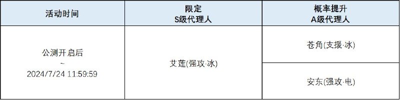 「慵懒逐浪」调频说明活动期间，限定S级代理人[艾莲(强攻·冰)]以及A级代理人[苍角(支援·冰)]、[安东(强攻·电)]的调频获取概率将大幅提升！【活动时间】公测开启后 ~ 2024/7/24 11:59:59【调频说明】※ 以上信号中，限定S级代理人不会进入「热门卡司」常驻频段