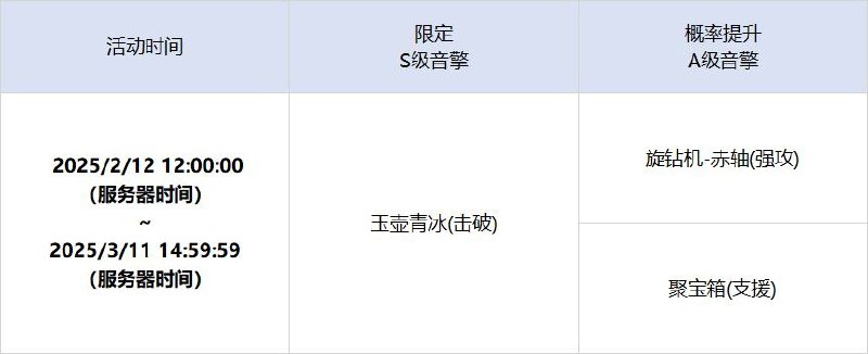 「灿烂和声」调频说明活动期间，限定S级音擎[玉壶青冰(击破)]以及A级音擎[旋钻机-赤轴(强攻)]、[聚宝箱(支援)]的调频获取概率将大幅提升！【调频说明】※ 以上信号中，限定S级音擎不会进入「热门卡司」常驻频段