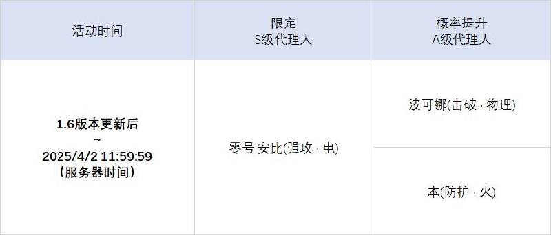 「露电倒影」调频说明活动期间，限定S级代理人[零号·安比(强攻 · 电)]以及A级代理人[波可娜(击破 · 物理)]、[本(防护 · 火)]的调频获取概率将大幅提升！【调频说明】※ 以上信号中，限定S级代理人不会进入「热门卡司」常驻频段