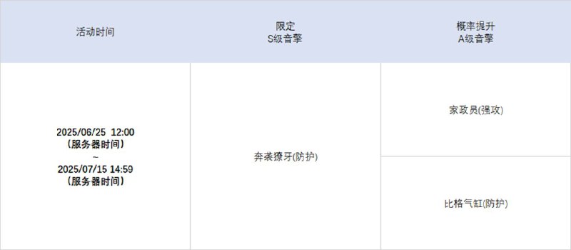 2.0版本限时频段（下期）亲爱的绳匠：本期代理人与音擎调频活动时间为：2025/06/25 12:00~2025/07/15 14:59，包含如下内容：「福福生威」调频活动活动期间，限定S级代理人[橘福福(击破·火)]以及A级代理人[可琳(强攻·物理)]、[本(防护·火)]的调频获取概率将大幅提升！「灿烂和声」调频活动活动期间，限定S级音擎[福虓炉炉(击破)]以及A级音擎[家政员(强攻)]、[比格气缸(防护)]的调频获取概率将大幅提升！「荣焰桂冠」调频活动活动期间，限定S级代理人[凯撒(防护·物理)]以及A级代理人[可琳(强攻·物理)]、[本(防护·火)]的调频获取概率将大幅提升！「璀璨韵律」调频活动活动期间，限定S级音擎[奔袭獠牙(防护)]以及A级音擎[家政员(强攻)]、[比格气缸(防护)]的调频获取概率将大幅提升！※ 以上信号中，限定S级代理人与限定S级音擎均不会进入「热门卡司」常驻频段