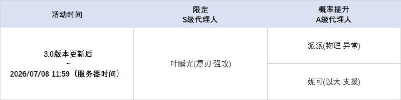 3.0版本限时频段（上期）亲爱的绳匠：本期代理人与音擎调频活动时间为：3.0版本更新后 ~ 2026/07/08 11:59，包含如下内容：「凛风吟仪」调频活动活动期间，限定S级代理人[维琳娜(风·异常)]以及A级代理人[派派(物理·异常)]、[妮可(以太·支援)]的调频获取概率将大幅提升！「琳琅鎏心」调频活动活动期间，限定S级音擎[琳琅鎏心(异常)]以及A级音擎[轰鸣座驾(异常)]、[聚宝箱(支援)]的调频获取概率将大幅提升！「光落于指尖」调频活动活动期间，限定S级代理人[叶瞬光(凛刃·强攻)]以及A级代理人[派派(物理·异常)]、[妮可(以太·支援)]的调频获取概率将大幅提升！「云霓孤光」调频活动活动期间，限定S级音擎[云霓孤光(强攻)]以及A级音擎[轰鸣座驾(异常)]、[聚宝箱(支援)]的调频获取概率将大幅提升！※ 以上信号中，限定S级代理人与限定S级音擎均不会进入「热门卡司」常驻频段