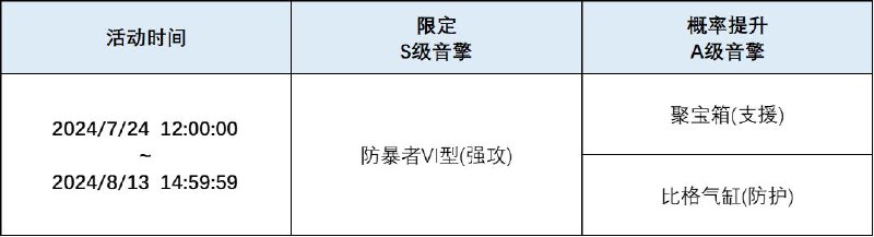 「喧哗奏鸣」调频说明活动期间，限定S级音擎[防暴者VI型(强攻)]以及A级音擎[聚宝箱(支援)]、[比格气缸(防护)]的调频获取概率将大幅提升！【调频说明】※ 以上信号中，限定S级音擎不会进入「热门卡司」常驻频段