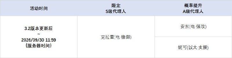 3.2版本限时频段（上期）亲爱的绳匠：本期代理人与音擎调频活动时间为：3.2版本更新后 ~ 2026/09/30 11:59，包含如下内容：「红月初升」调频活动活动期间，限定S级代理人[克拉蕾(电·锋御)]以及默认A级代理人[安东(电·强攻)]、[妮可(以太·支援)]的调频获取概率将大幅提升！「猩红渴望」调频活动活动期间，限定S级音擎[猩红渴望(锋御)]以及默认A级音擎[旋钻机-赤轴(强攻)]、[聚宝箱(支援)]的调频获取概率将大幅提升！「视线定格公理」调频活动活动期间，限定S级代理人[南宫羽(以太·击破)]以及默认A级代理人[安东(电·强攻)]、[妮可(以太·支援)]的调频获取概率将大幅提升！「霓虹妄想」调频活动活动期间，限定S级音擎[霓虹妄想(击破)]以及默认A级音擎[旋钻机-赤轴(强攻)]、[聚宝箱(支援)]的调频获取概率将大幅提升！※ 以上信号中，限定S级代理人与限定S级音擎均不会进入「热门卡司」常驻频段