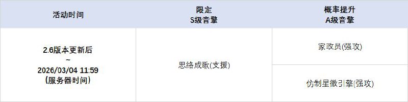 2.6版本限时频段（上期）亲爱的绳匠：本期代理人与音擎调频活动时间为：2.6版本更新后~2026/03/04 11:59，包含如下内容：「四三拍谬想」调频活动活动期间，限定S级代理人[千夏(物理·支援)]以及A级代理人[可琳(物理·强攻)]、[比利(物理·强攻)]的调频获取概率将大幅提升！「喧哗奏鸣」调频活动活动期间，限定S级音擎[思络成歌(支援)]以及A级音擎[家政员(强攻)]、[仿制星徽引擎(强攻)]的调频获取概率将大幅提升！「独步沧溟」调频活动活动期间，限定S级代理人[仪玄(玄墨·命破)]以及A级代理人[可琳(物理·强攻)]、[比利(物理·强攻)]的调频获取概率将大幅提升！「激荡谐振」调频活动活动期间，限定S级音擎[青溟笼舍(命破)]以及A级音擎[家政员(强攻)]、[仿制星徽引擎(强攻)]的调频获取概率将大幅提升！※ 以上信号中，限定S级代理人与限定S级音擎均不会进入「热门卡司」常驻频段