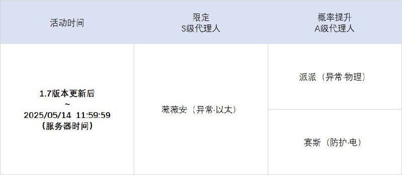 1.7版本限时频段（上期）亲爱的绳匠：本期代理人与音擎调频活动时间为：1.7版本更新后~2025/05/14 11:59:59，包含如下内容：「飞鸟坠入良夜」调频活动活动期间，限定S级代理人[薇薇安(异常·以太)]以及A级代理人[派派(异常·物理)]、[赛斯(防护·电)]的调频获取概率将大幅提升！「喧哗奏鸣」调频活动活动期间，限定S级音擎[飞鸟星梦(异常)]以及A级音擎[轰鸣座驾(异常)]、[维序者-特化型(防护)]的调频获取概率将大幅提升！「『查无此人』」调频活动活动期间，限定S级代理人[简(异常·物理)]以及A级代理人[派派(异常·物理)]、[赛斯(防护·电)]的调频获取概率将大幅提升！「激荡谐振」调频活动活动期间，限定S级音擎[淬锋钳刺(异常)]以及A级音擎[轰鸣座驾(异常)]、[维序者-特化型(防护)]的调频获取概率将大幅提升！※ 以上信号中，限定S级代理人与限定S级音擎均不会进入「热门卡司」常驻频段