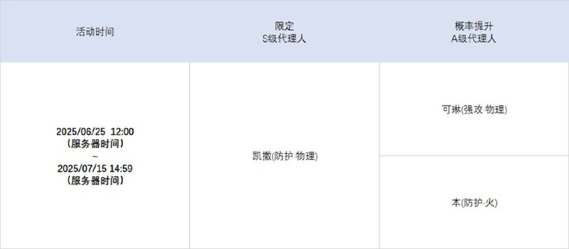 2.0版本限时频段（下期）亲爱的绳匠：本期代理人与音擎调频活动时间为：2025/06/25 12:00~2025/07/15 14:59，包含如下内容：「福福生威」调频活动活动期间，限定S级代理人[橘福福(击破·火)]以及A级代理人[可琳(强攻·物理)]、[本(防护·火)]的调频获取概率将大幅提升！「灿烂和声」调频活动活动期间，限定S级音擎[福虓炉炉(击破)]以及A级音擎[家政员(强攻)]、[比格气缸(防护)]的调频获取概率将大幅提升！「荣焰桂冠」调频活动活动期间，限定S级代理人[凯撒(防护·物理)]以及A级代理人[可琳(强攻·物理)]、[本(防护·火)]的调频获取概率将大幅提升！「璀璨韵律」调频活动活动期间，限定S级音擎[奔袭獠牙(防护)]以及A级音擎[家政员(强攻)]、[比格气缸(防护)]的调频获取概率将大幅提升！※ 以上信号中，限定S级代理人与限定S级音擎均不会进入「热门卡司」常驻频段
