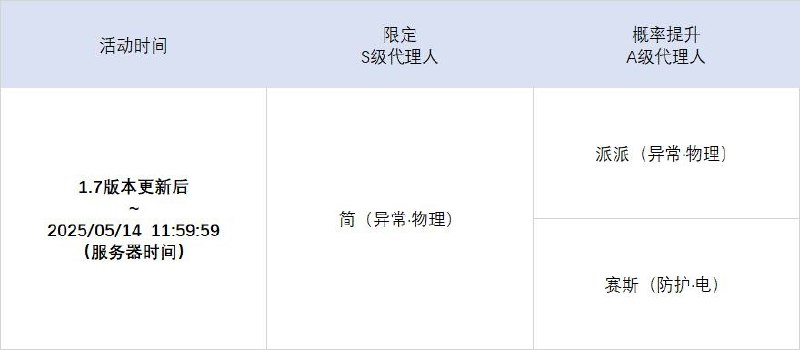1.7版本限时频段（上期）亲爱的绳匠：本期代理人与音擎调频活动时间为：1.7版本更新后~2025/05/14 11:59:59，包含如下内容：「飞鸟坠入良夜」调频活动活动期间，限定S级代理人[薇薇安(异常·以太)]以及A级代理人[派派(异常·物理)]、[赛斯(防护·电)]的调频获取概率将大幅提升！「喧哗奏鸣」调频活动活动期间，限定S级音擎[飞鸟星梦(异常)]以及A级音擎[轰鸣座驾(异常)]、[维序者-特化型(防护)]的调频获取概率将大幅提升！「『查无此人』」调频活动活动期间，限定S级代理人[简(异常·物理)]以及A级代理人[派派(异常·物理)]、[赛斯(防护·电)]的调频获取概率将大幅提升！「激荡谐振」调频活动活动期间，限定S级音擎[淬锋钳刺(异常)]以及A级音擎[轰鸣座驾(异常)]、[维序者-特化型(防护)]的调频获取概率将大幅提升！※ 以上信号中，限定S级代理人与限定S级音擎均不会进入「热门卡司」常驻频段