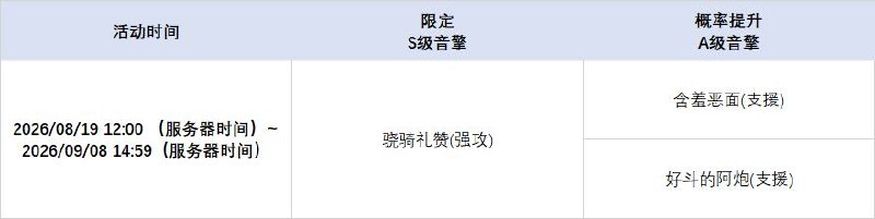 3.1版本限时频段（下期）亲爱的绳匠：本期代理人与音擎调频活动时间为：2026/08/19 12:00 ~ 2026/09/08 14:59，包含如下内容：「直到天空沉落」调频活动活动期间，限定S级代理人[希格莉德(冰·强攻)]以及默认A级代理人[苍角(冰·支援)]、[露西(火·支援)]的调频获取概率将大幅提升！「骁骑礼赞」调频活动活动期间，限定S级音擎[骁骑礼赞(强攻)]以及默认A级音擎[含羞恶面(支援)]、[好斗的阿炮(支援)]的调频获取概率将大幅提升！※ 以上信号中，限定S级代理人与限定S级音擎均不会进入「热门卡司」常驻频段