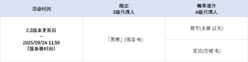 2.2版本限时频段（上期）亲爱的绳匠： 本期代理人与音擎调频活动时间为：2.2版本更新后 ~ 2025/09/24 11:59，包含如下内容：「泪铸生花」调频活动活动期间，限定S级代理人[「席德」(强攻·电)]以及A级代理人[妮可(支援·以太)]、[安比(击破·电)]的调频获取概率将大幅提升！「喧哗奏鸣」调频活动活动期间，限定S级音擎[机巧心种(强攻)]以及A级音擎[聚宝箱(支援)]、[德玛拉电池Ⅱ型(击破)]的调频获取概率将大幅提升！「冥目幽华」调频活动活动期间，限定S级代理人[「扳机」(击破·电)]以及A级代理人[妮可(支援·以太)]、[安比(击破·电)]的调频获取概率将大幅提升！「激荡谐振」调频活动活动期间，限定S级音擎[索魂影眸(击破)]以及A级音擎[聚宝箱(支援)]、[德玛拉电池Ⅱ型(击破)]的调频获取概率将大幅提升！※ 以上信号中，限定S级代理人与限定S级音擎均不会进入「热门卡司」常驻频段