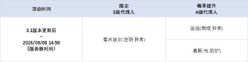 3.1版本限时频段亲爱的绳匠：本期代理人与音擎调频活动包含如下内容：「复乐园」调频活动活动时间：3.1版本更新后 ~ 2026/09/08 14:59活动期间，限定S级代理人[蕾米埃尔(流明·异常)]以及默认A级代理人[派派(物理·异常)]、[赛斯(电·防护)]的调频获取概率将大幅提升！「空羽复归之诗」调频活动活动时间：3.1版本更新后 ~ 2026/09/08 14:59活动期间，限定S级音擎[空羽复归之诗(异常)]以及默认A级音擎[轰鸣座驾(异常)]、[维序者-特化型(防护)]的调频获取概率将大幅提升！「 霓色天使」调频活动活动时间：3.1版本更新后 ~ 2026/08/19 11:59活动期间，限定S级代理人[爱芮(以太·异常)]以及默认A级代理人[派派(物理·异常)]、[赛斯(电·防护)]的调频获取概率将大幅提升！「壳中之灵」调频活动活动时间：3.1版本更新后 ~ 2026/08/19 11:59活动期间，限定S级音擎[壳中之灵(异常)]以及默认A级音擎[轰鸣座驾(异常)]、[维序者-特化型(防护)]的调频获取概率将大幅提升！※ 以上信号中，限定S级代理人与限定S级音擎均不会进入「热门卡司」常驻频段