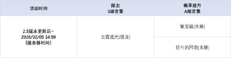 2.5版本限时频段亲爱的绳匠：本期代理人与音擎调频活动时间为：2.5版本更新后~2026/02/05 14:59，包含如下内容：「光落于指尖」调频活动活动期间，限定S级代理人[叶瞬光(凛刃·强攻)]以及A级代理人[妮可(以太·支援)]、[露西(火·支援)]的调频获取概率将大幅提升！「喧哗奏鸣」调频活动活动期间，限定S级音擎[云霓孤光(强攻)]以及A级音擎[聚宝箱(支援)]、[好斗的阿炮(支援)]的调频获取概率将大幅提升！「无价之心」调频活动活动期间，限定S级代理人[照(冰·防护)]以及A级代理人[安比(电·击破)]、[本(火·防护)]的调频获取概率将大幅提升！「激荡谐振」调频活动活动期间，限定S级音擎[半糖雪兔(防护)]以及A级音擎[德玛拉电池Ⅱ型(击破)]、[比格气缸(防护)]的调频获取概率将大幅提升！※ 以上信号中，限定S级代理人与限定S级音擎均不会进入「热门卡司」常驻频段